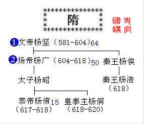 史上最全皇帝世系表，秦朝到清朝，5分钟了解2000年历史