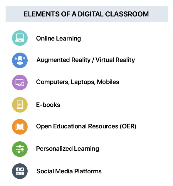 Elements Of Digital Classroom