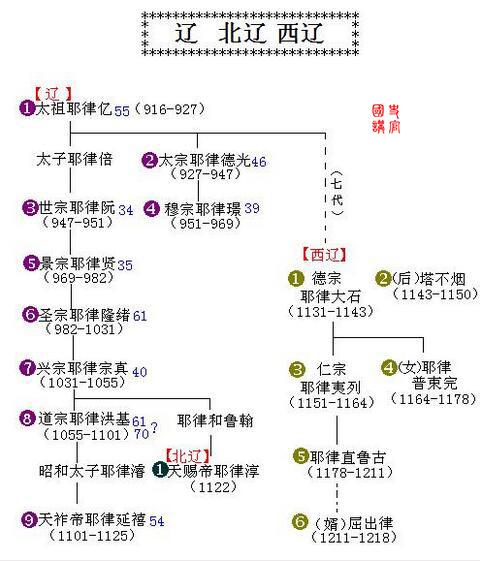 史上最全皇帝世系表，秦朝到清朝，5分钟了解2000年历史