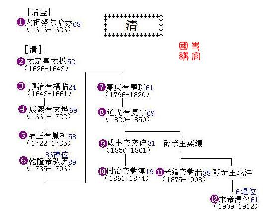 史上最全皇帝世系表，秦朝到清朝，5分钟了解2000年历史