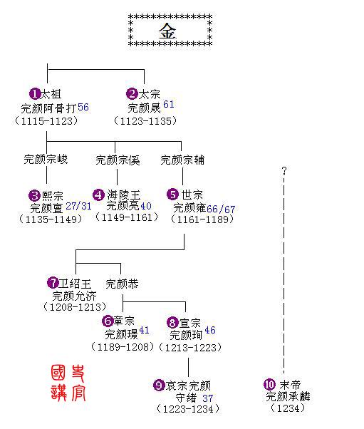 史上最全皇帝世系表，秦朝到清朝，5分钟了解2000年历史