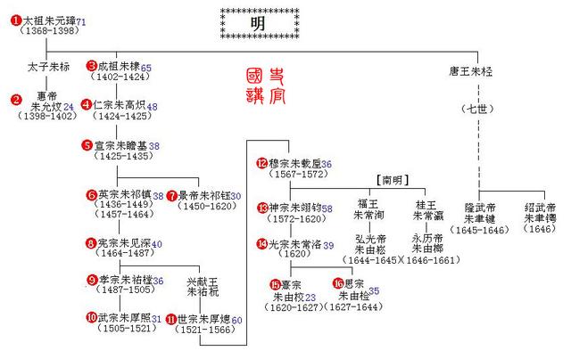 史上最全皇帝世系表，秦朝到清朝，5分钟了解2000年历史