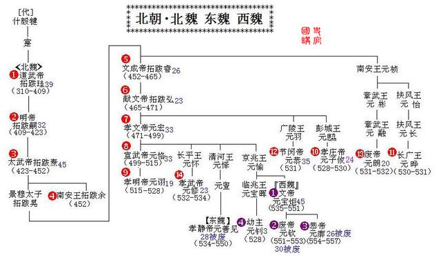 史上最全皇帝世系表，秦朝到清朝，5分钟了解2000年历史