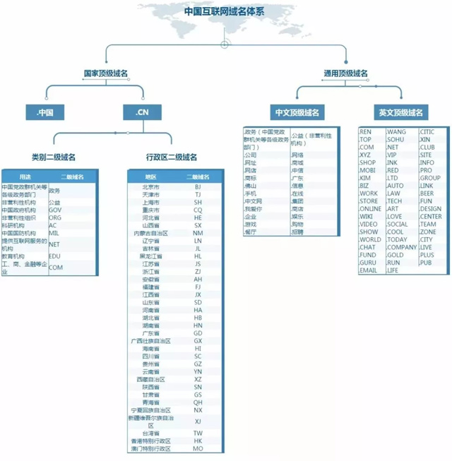 中国互联网域名体系