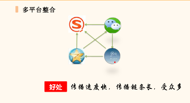 多平台整合