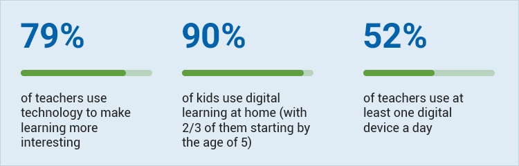 Classroom Management Software Stats
